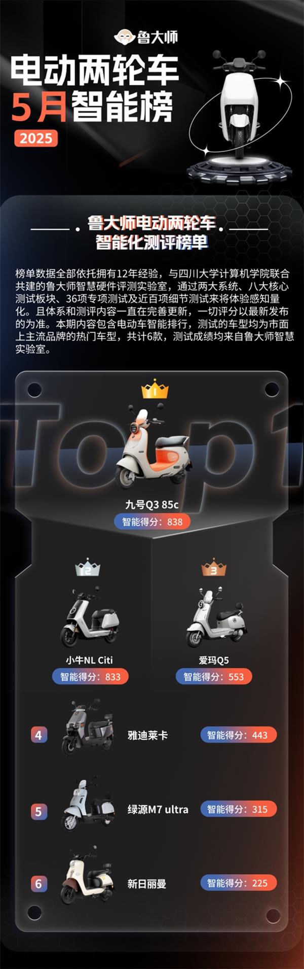 南宫28ng相信品牌力量鲁巨匠5月电动两轮车榜：潮玩属性初显 九号Q3 85c领(图2)