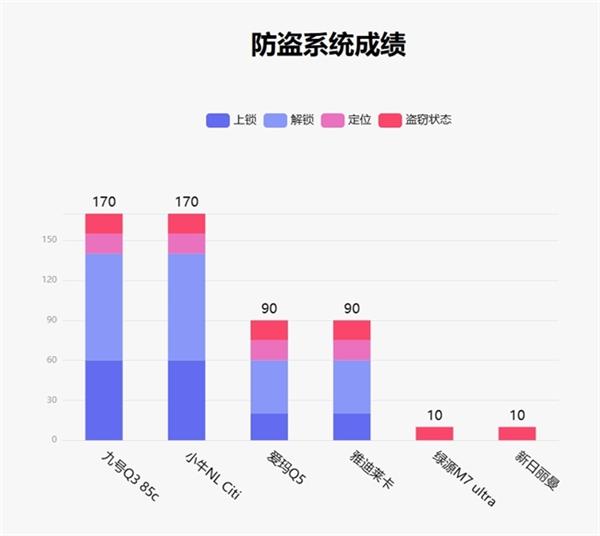 南宫28ng相信品牌力量鲁巨匠5月电动两轮车榜：潮玩属性初显 九号Q3 85c领(图11)